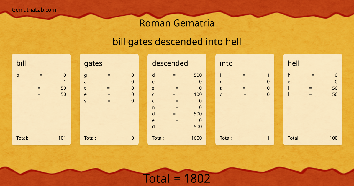 bill gates descended into hell in roman Gematria